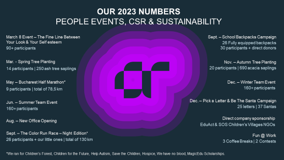 A visual representation of number of employees taken part in People Events, CSR Sustainability 