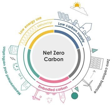 Net zero carbon infograohic