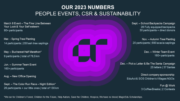 A visual representation of number of employees taken part in People Events, CSR Sustainability